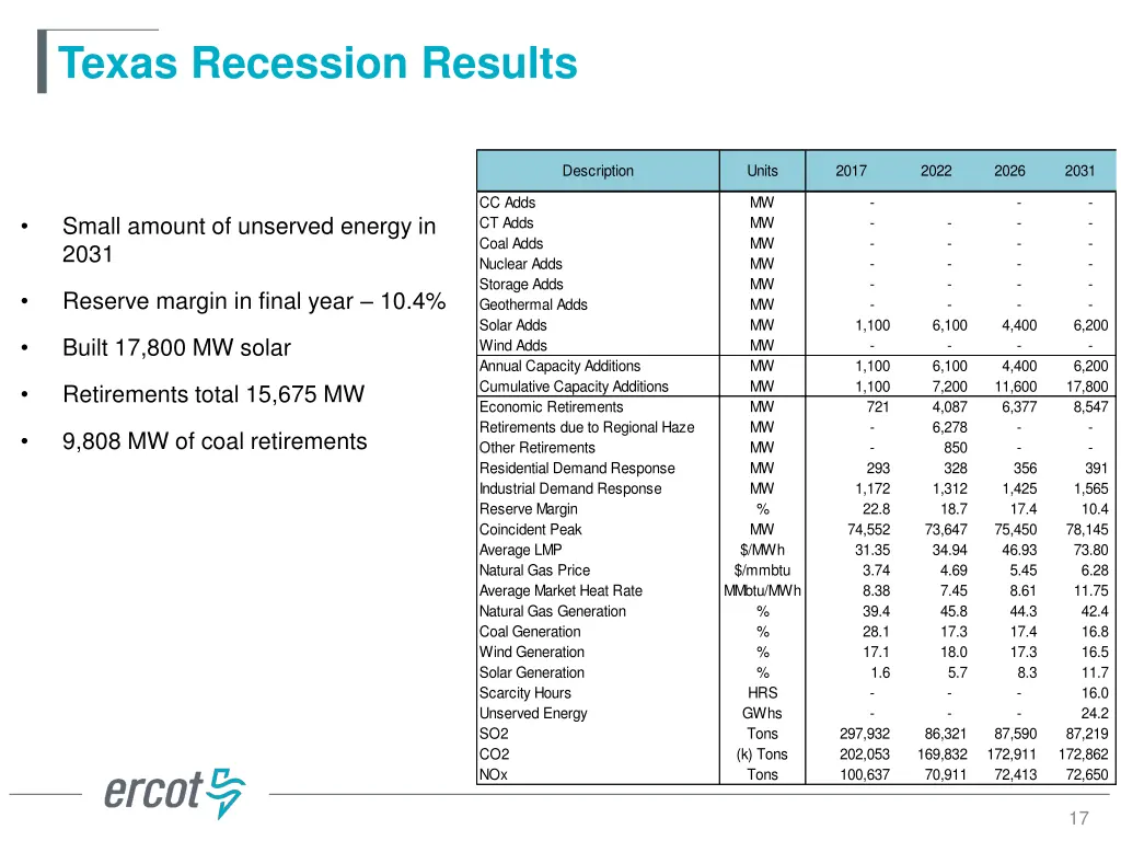 texas recession results