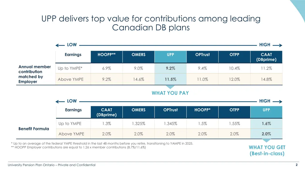 upp delivers top value for contributions among