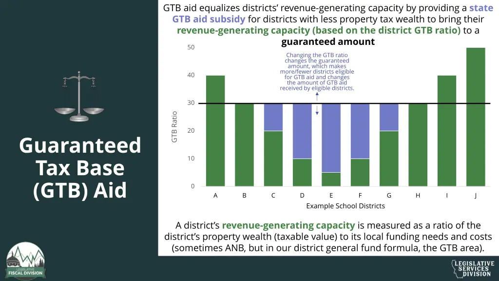 gtb aid equalizes districts revenue generating