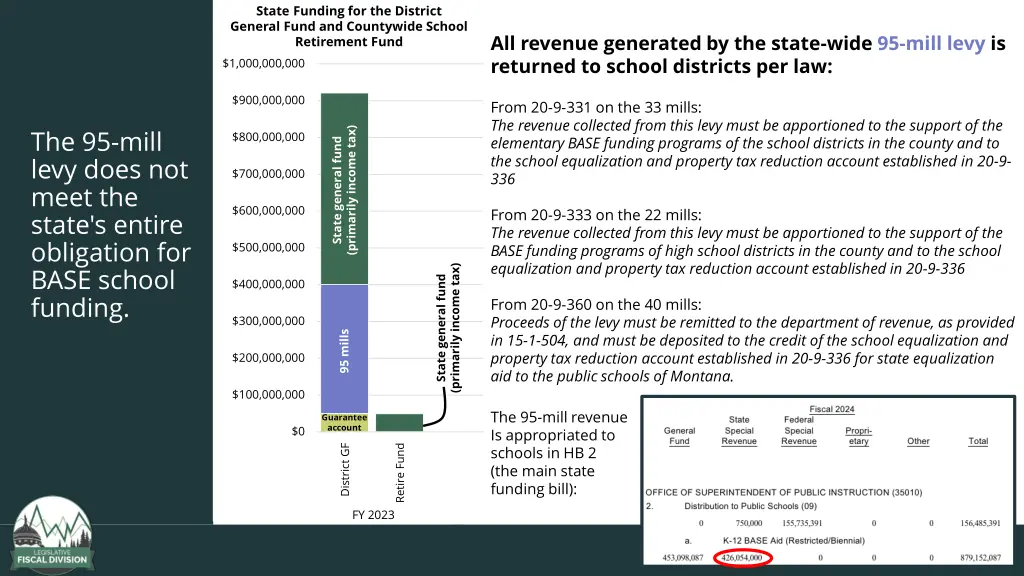 state funding for the district general fund