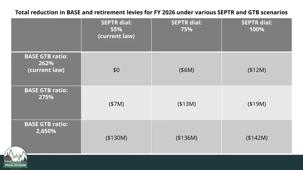 total reduction in base and retirement levies