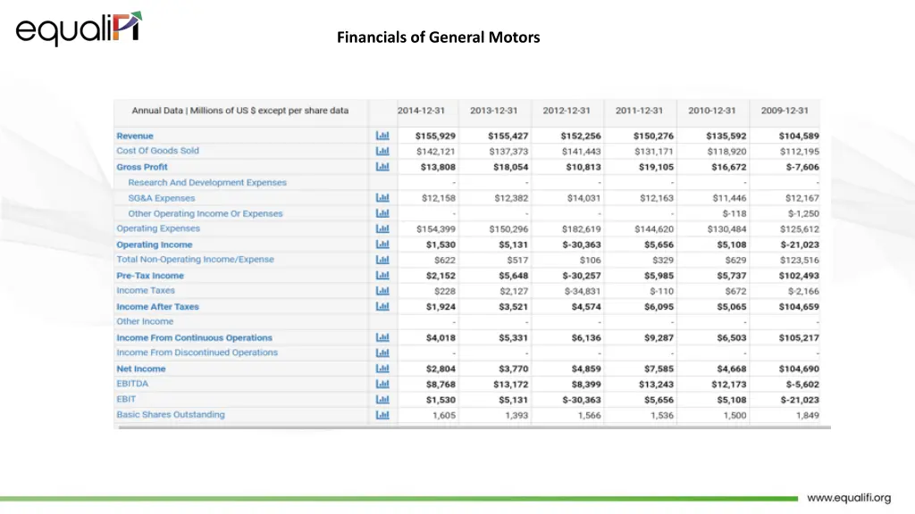 financials of general motors