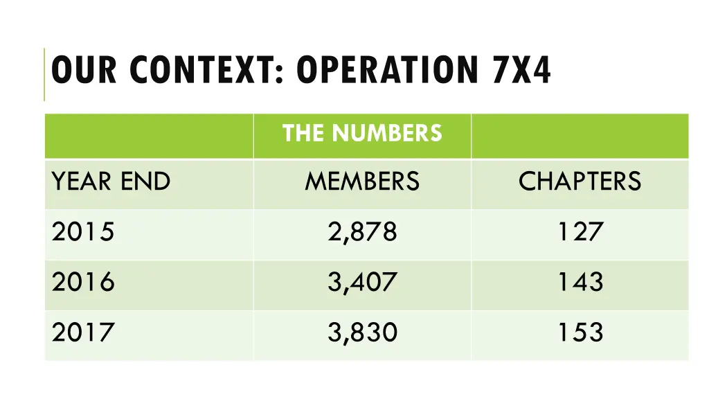 our context operation 7x4