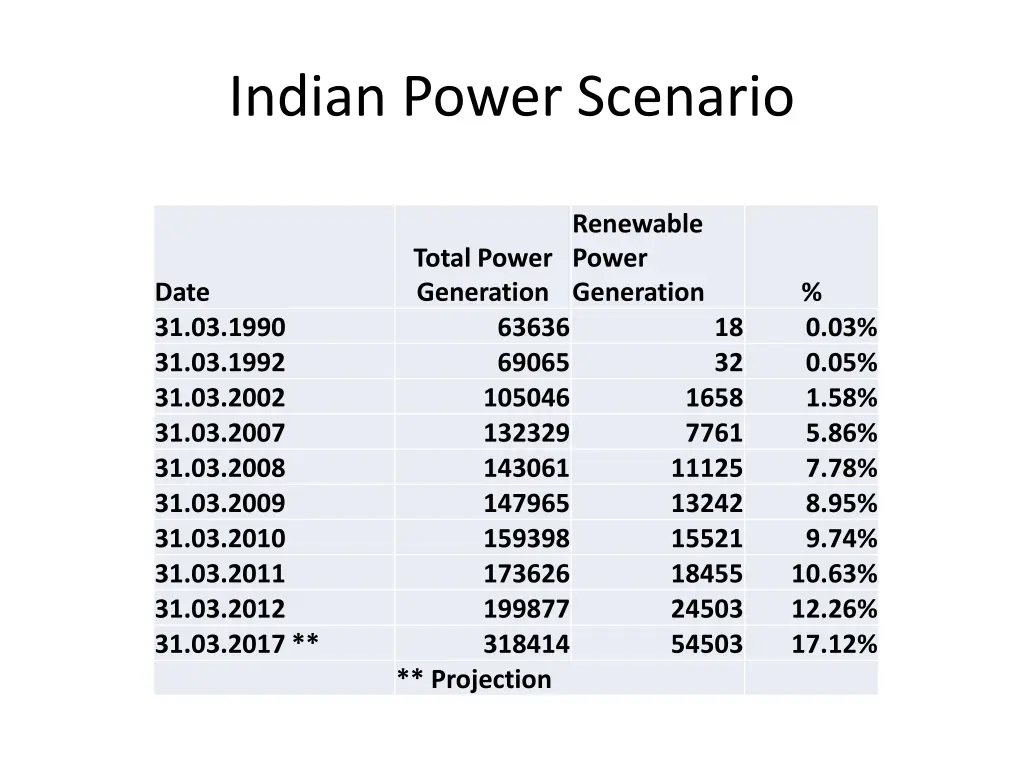 indian power scenario