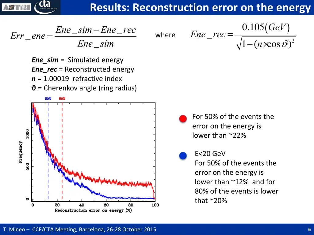 results reconstruction error on the energy