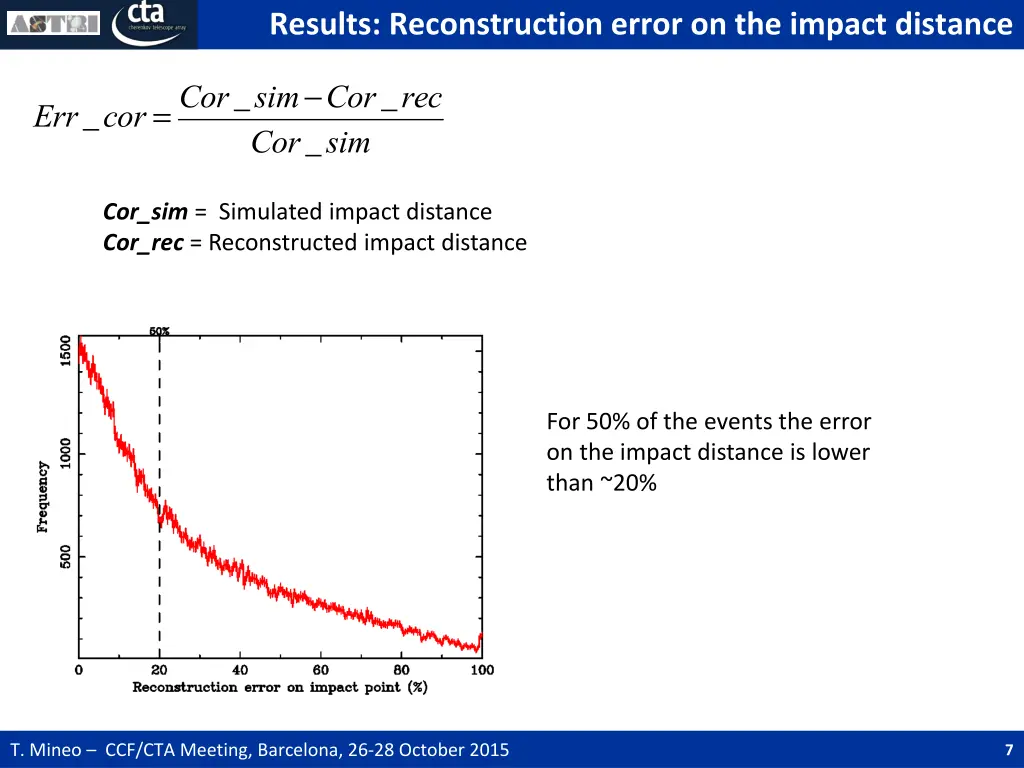 results reconstruction error on the impact