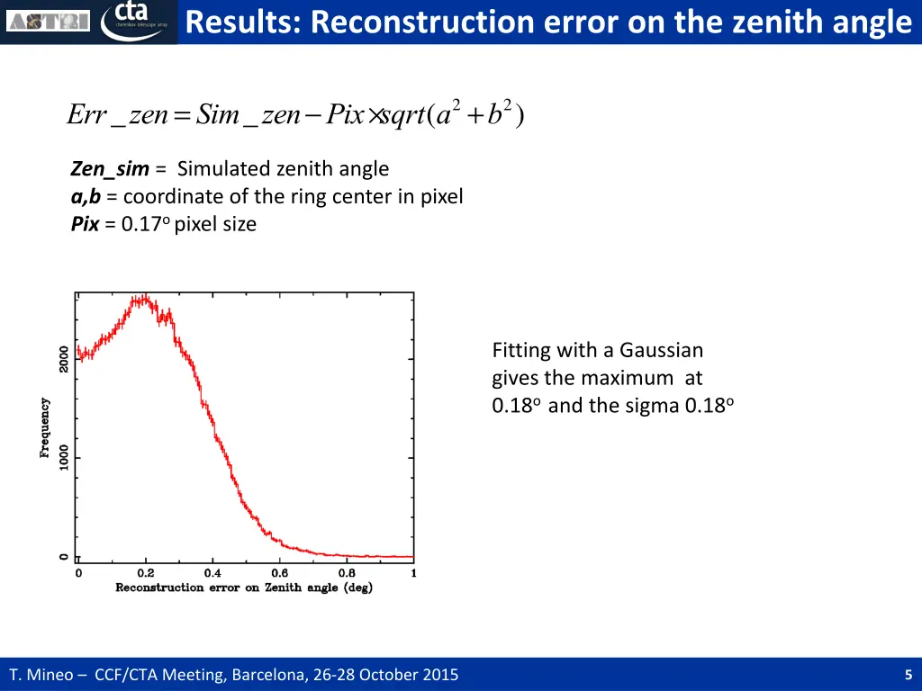 results reconstruction error on the zenith angle