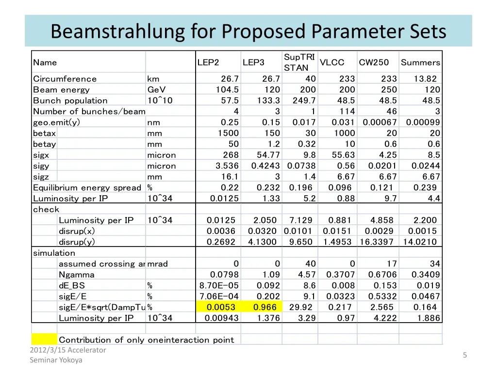 beamstrahlung for proposed parameter sets