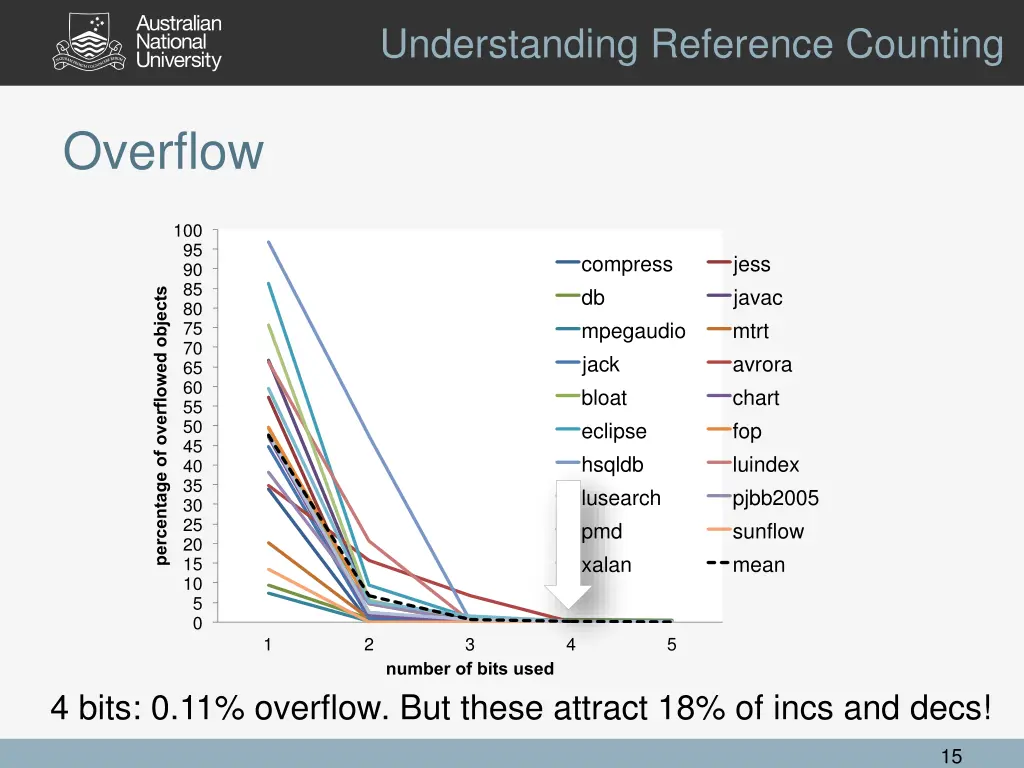 understanding reference counting 4