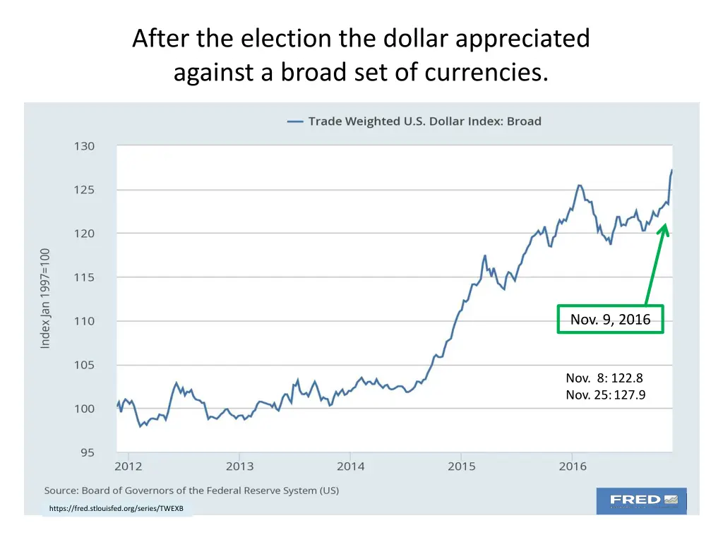 after the election the dollar appreciated against