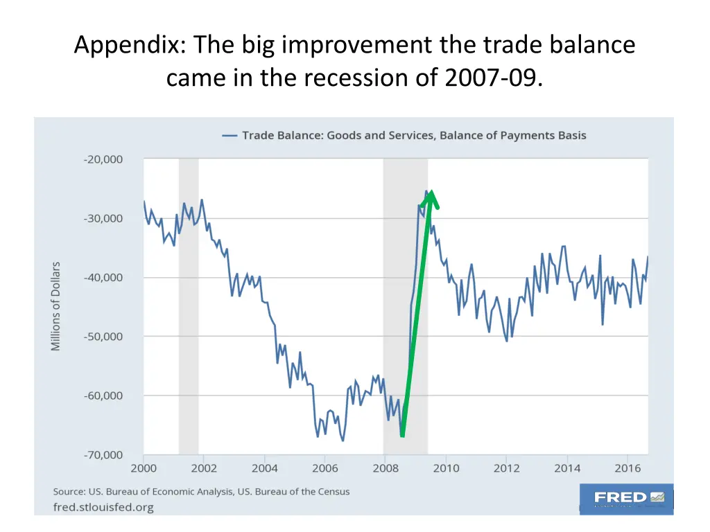 appendix the big improvement the trade balance