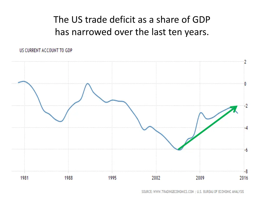 the us trade deficit as a share