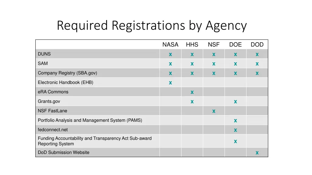 required registrations by agency