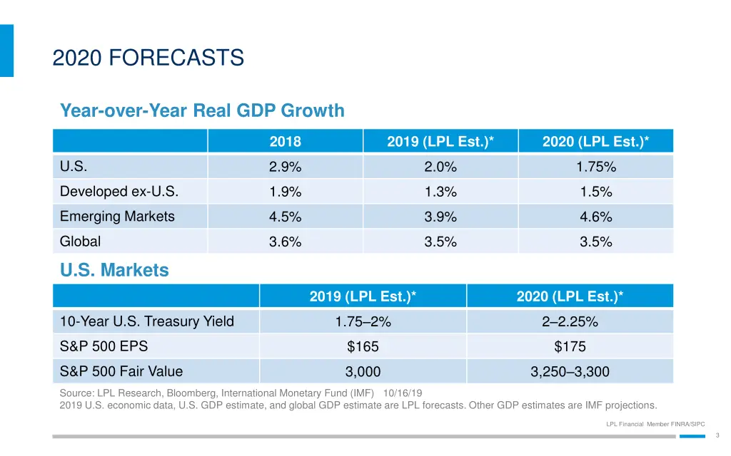 2020 forecasts