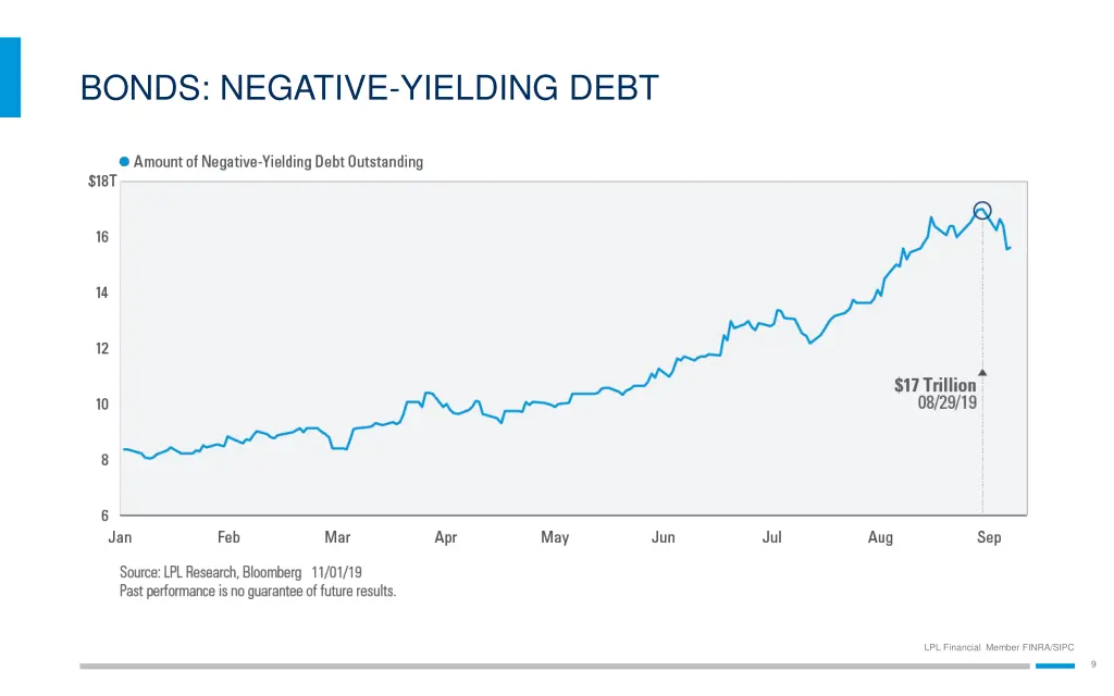 bonds negative yielding debt