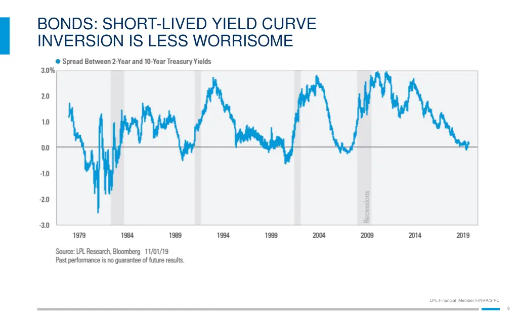 bonds short lived yield curve inversion is less