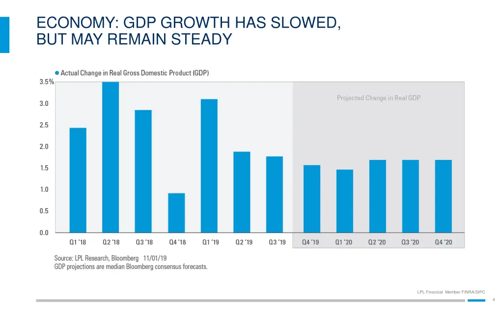 economy gdp growth has slowed but may remain