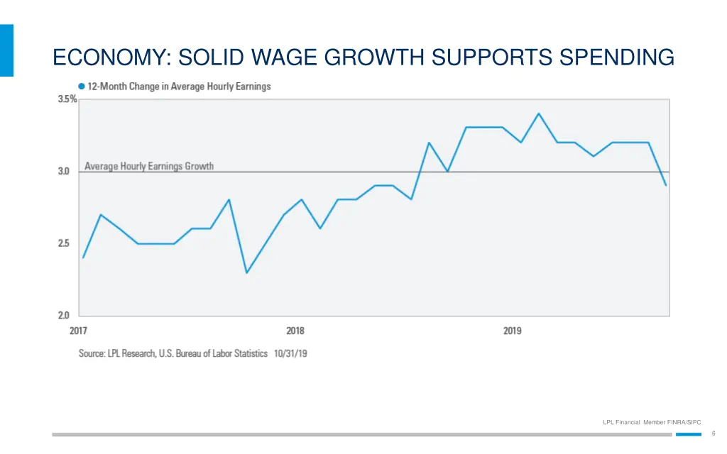 economy solid wage growth supports spending