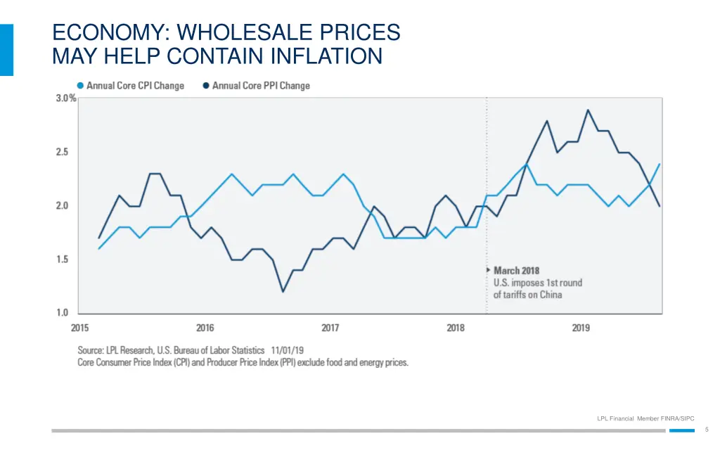 economy wholesale prices may help contain