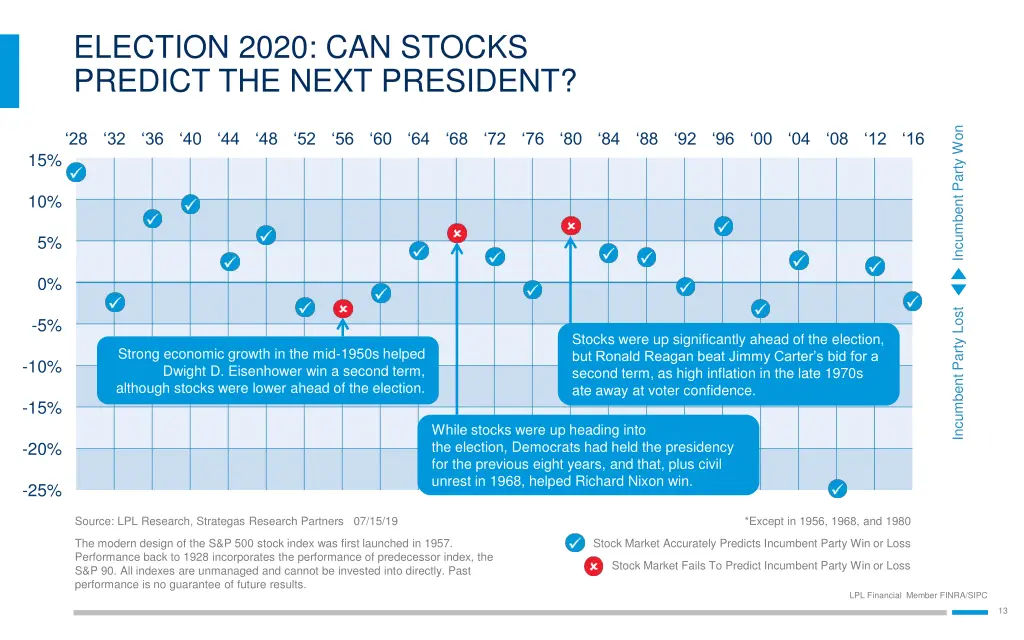 election 2020 can stocks predict the next