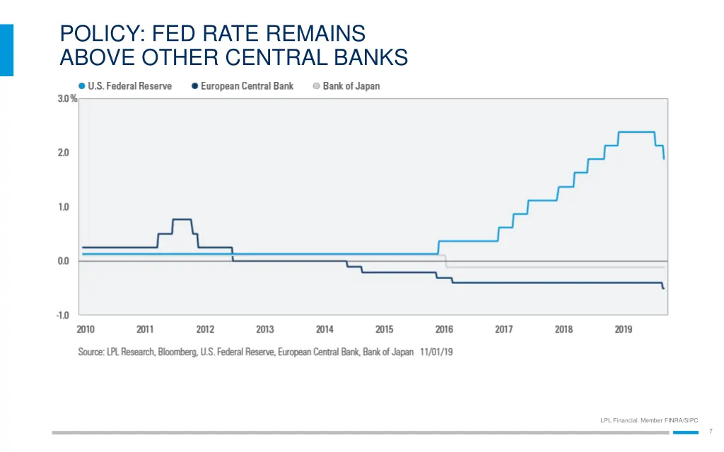 policy fed rate remains above other central banks