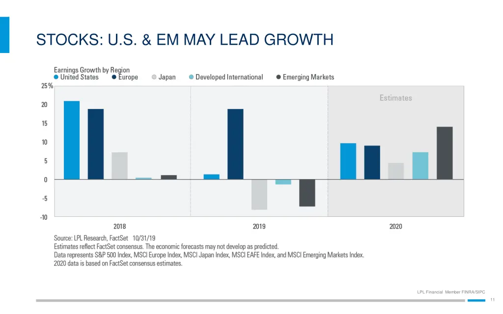 stocks u s em may lead growth