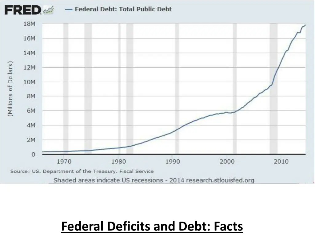 federal deficits and debt facts