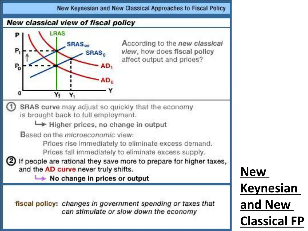 new keynesian and new classical fp