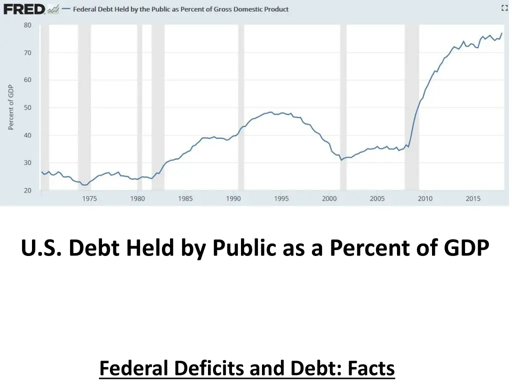 u s debt held by public as a percent of gdp