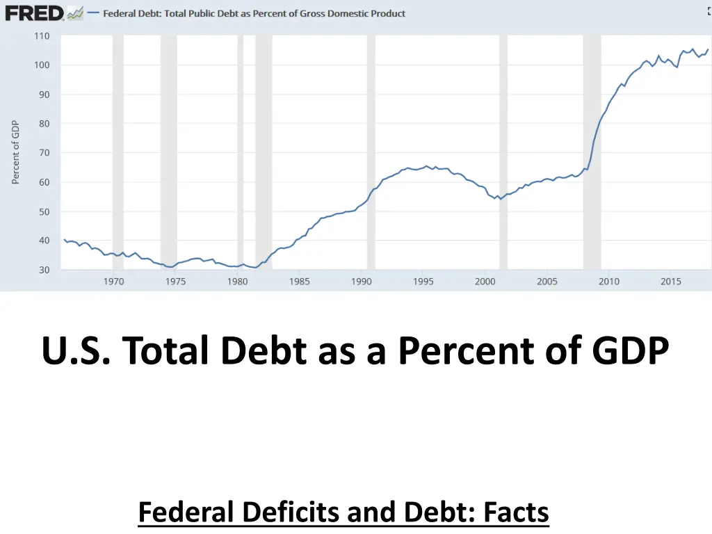 u s total debt as a percent of gdp