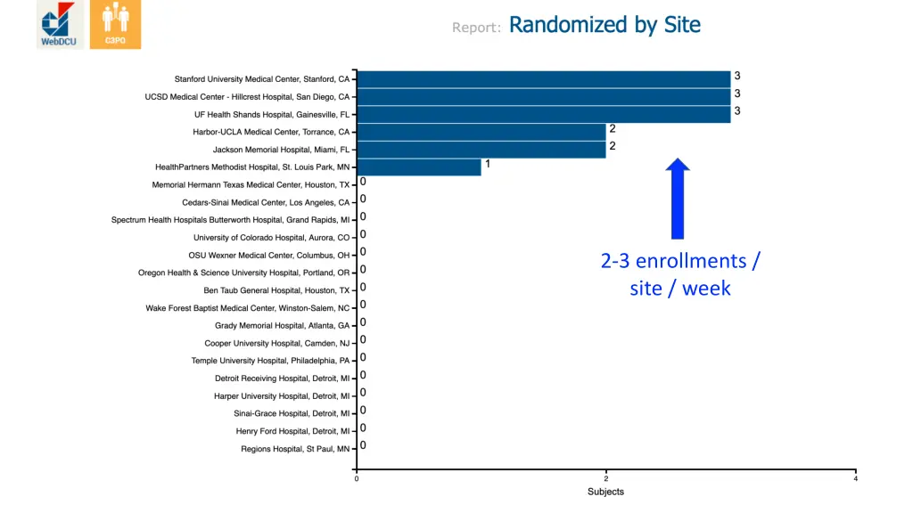 2 3 enrollments site week