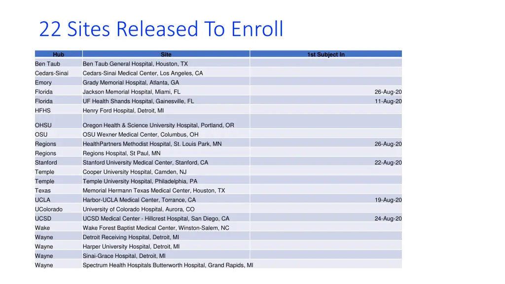 22 sites released to enroll