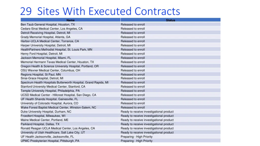 29 sites with executed contracts name ben taub