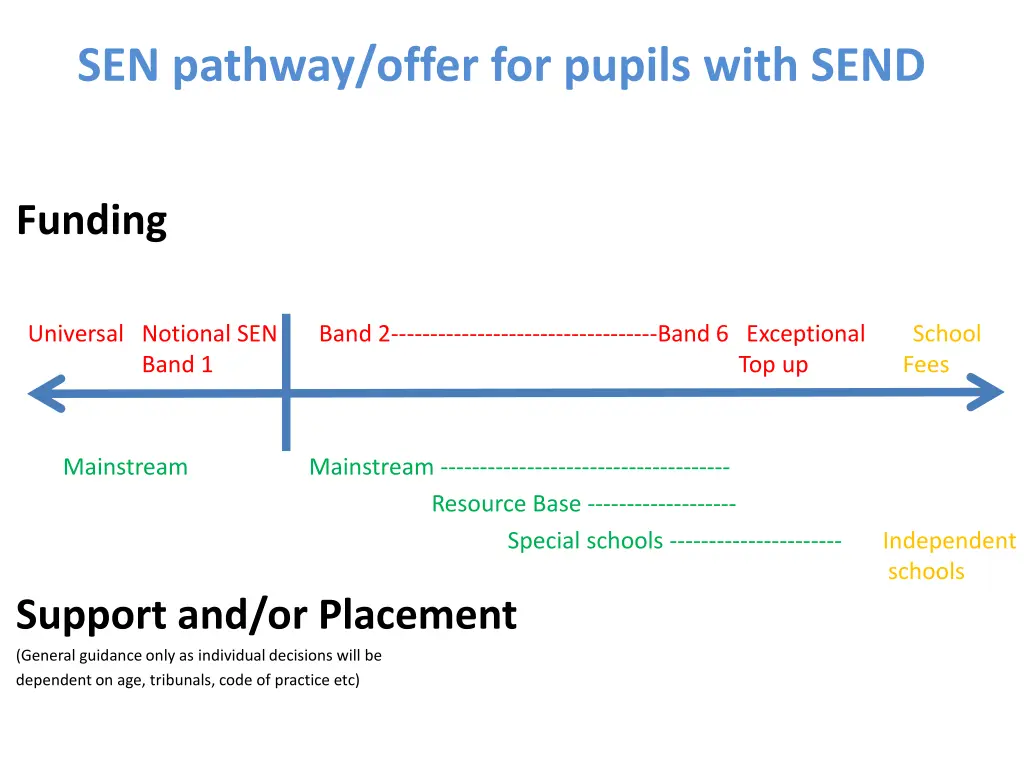 sen pathway offer for pupils with send