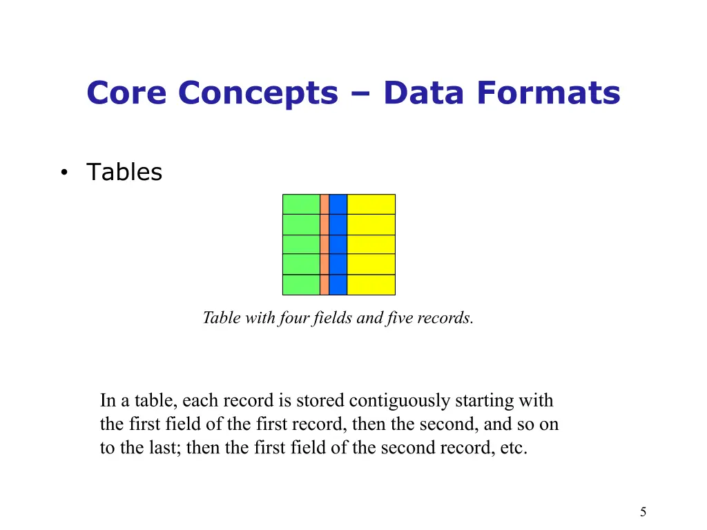 core concepts data formats 1