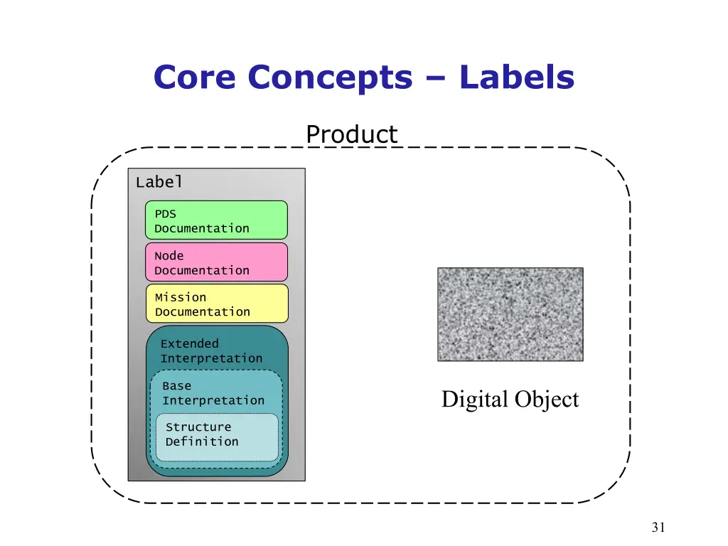 core concepts labels 9