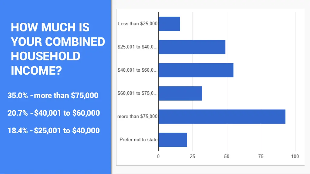 how much is your combined household income