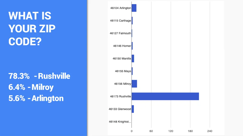 what is your zip code