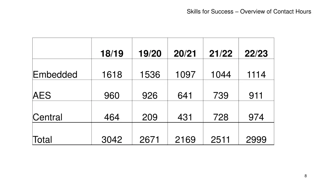 skills for success overview of contact hours