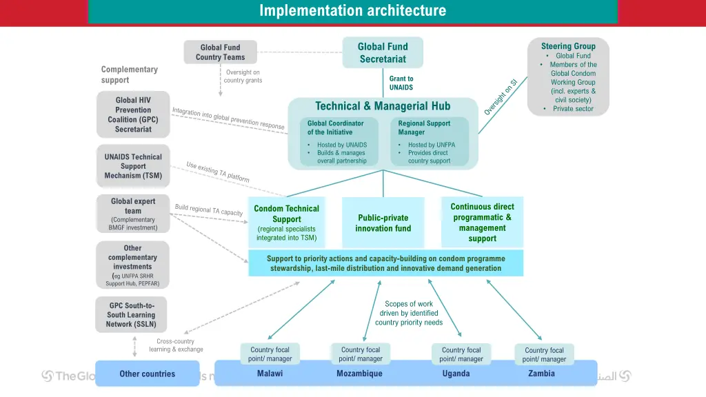 implementation architecture