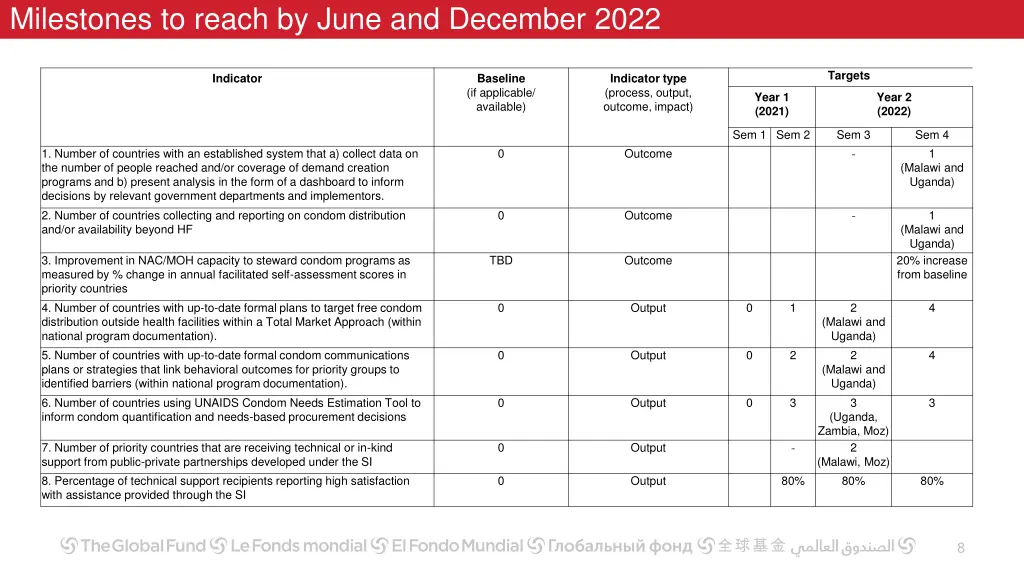 milestones to reach by june and december 2022