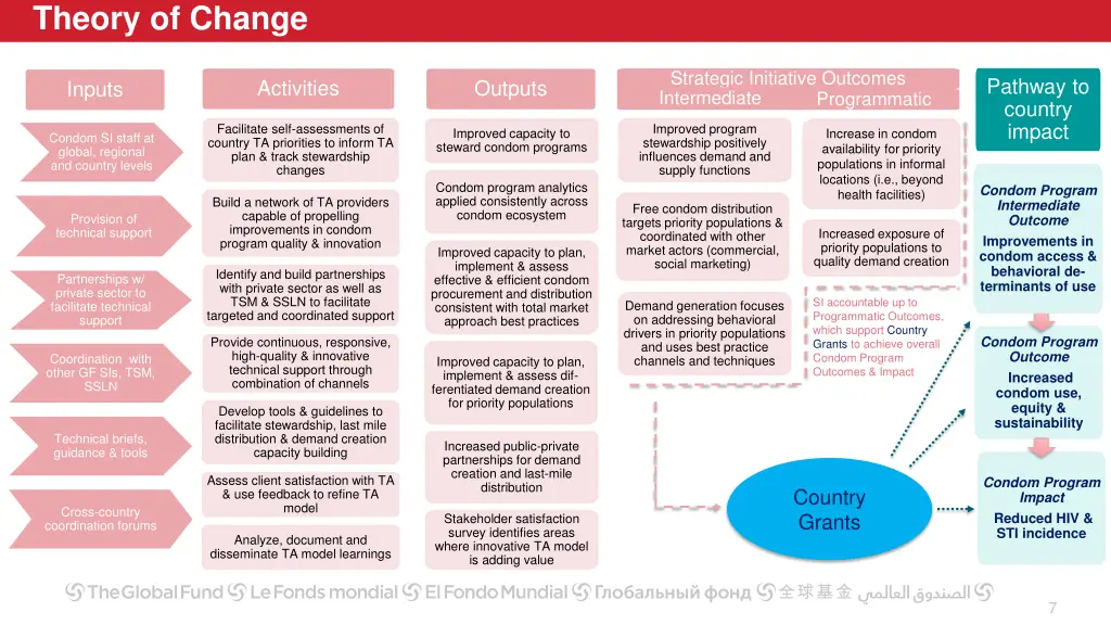 theory of change