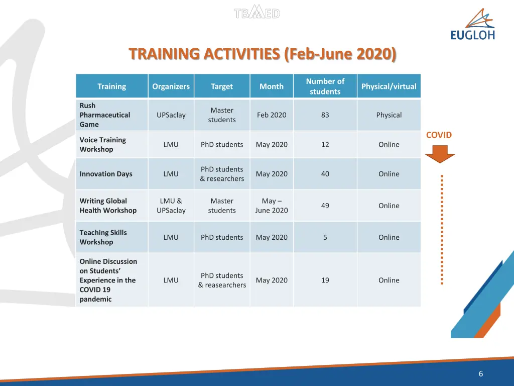 training activities feb june 2020