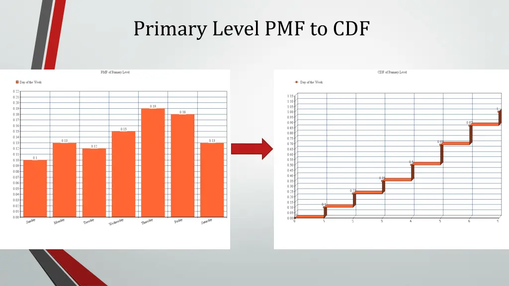 primary level pmf to cdf