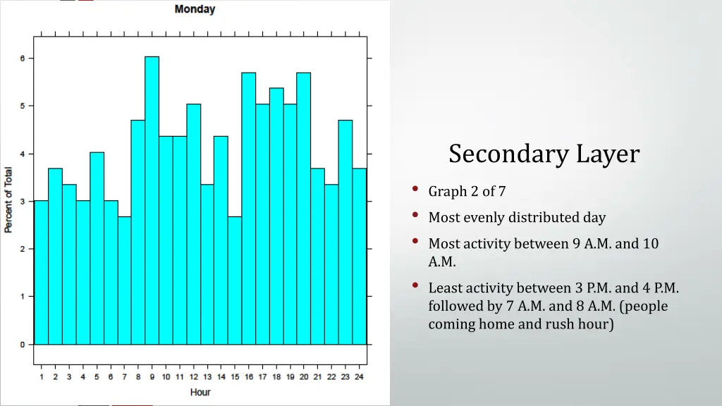 secondary layer graph 2 of 7 most evenly