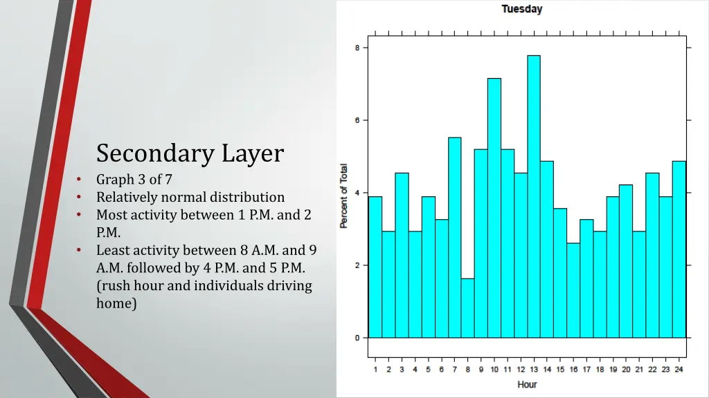 secondary layer graph 3 of 7 relatively normal