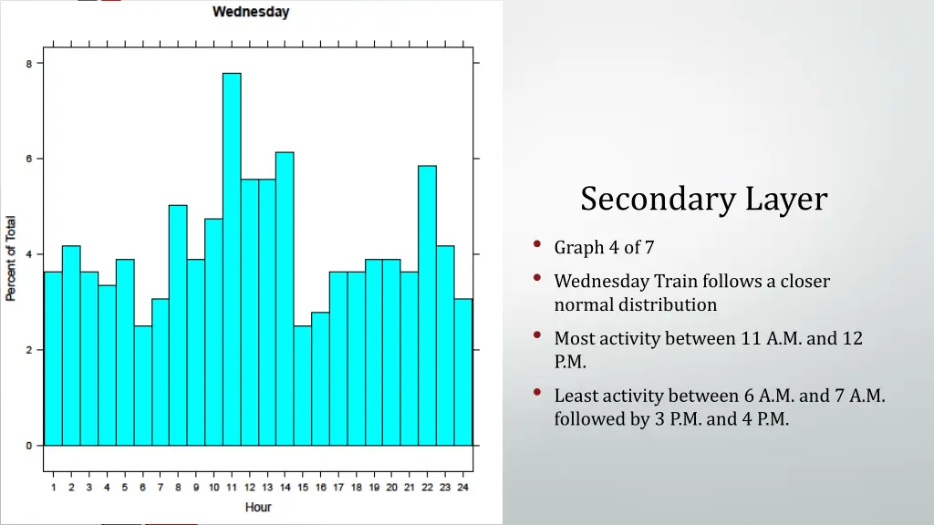 secondary layer graph 4 of 7 wednesday train