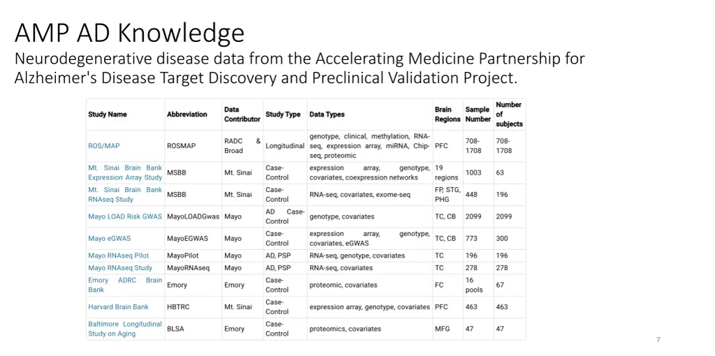 amp ad knowledge neurodegenerative disease data