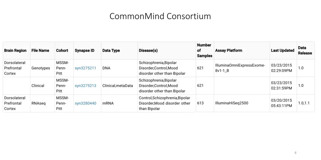 commonmind consortium 1