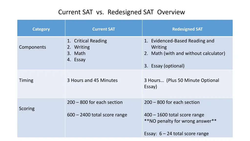 current sat vs redesigned sat overview